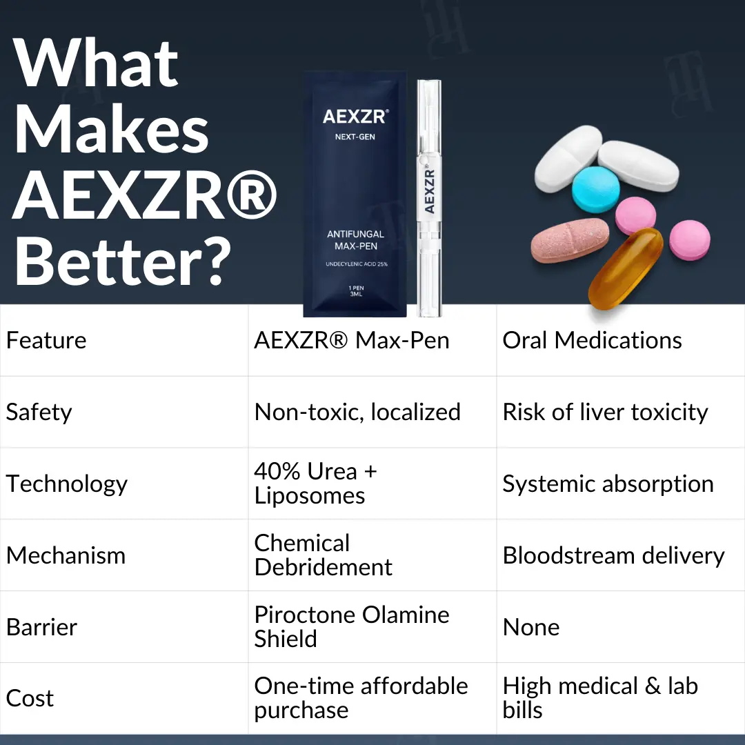 AEXZRยฎ Next-Gen Antifungal Max-Pen (๐๐ข๐ฌ๐ข๐๐ฅ๐ ๐ซ๐๐ฌ๐ฎ๐ฅ๐ญ๐ฌ ๐ข๐ง ๐ ๐๐๐ฒ๐ฌ) ๐
๐จ๐ซ ๐๐๐ข๐ฅ ๐
๐ฎ๐ง๐ ๐ฎ๐ฌ, ๐๐ข๐ฌ๐๐จ๐ฅ๐จ๐ซ๐๐ ๐๐๐ข๐ฅ๐ฌ, ๐๐ซ๐ข๐ญ๐ญ๐ฅ๐ ๐๐๐ข๐ฅ๐ฌ, ๐๐ง๐ ๐ฆ๐จ๐ซ๐